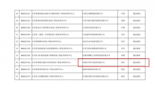 安邦電氣順利通過無錫市2024年度省級(jí)工程技術(shù)研究中心驗(yàn)收